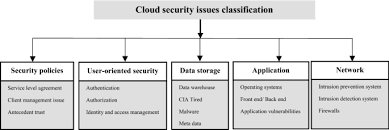 Storage for cloud computing for cloud computing boot images, cloud storage is almost always offered via traditional block and file interfaces such as iscsi or nfs. A Survey On Security Challenges In Cloud Computing Issues Threats And Solutions Springerlink