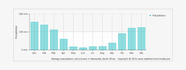 Average Precipitation In Newcastle South Africa Copyright