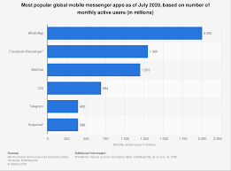 It's easy to check your app usage stats on an android. Messenger Apps Deutschland Und Weltweit Nutzerzahlen Statistik