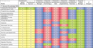 Architecture Skills Framework