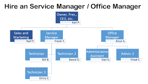 The Ideal Org Chart For An I T Company The Channelpro Network