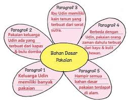 Kali ini kami akan membagikan administrasi berupa rencana pelaksanaan pembelajaran kurikulum 2013 edisi revisi terbaru menurut surat edaran nomor 14 tahun 2019. Kunci Jawaban Tema 7 Kelas 3 Sd Halaman 63 64 70 76 Subtema 2 Perkembangan Teknologi Produksi Sandang Pembelajaran 1 Buku Tematik