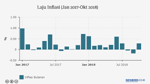 Oktober 2018 Terjadi Inflasi 0 28 Persen Databoks