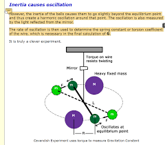 The cavendish experiment performed in 17971798 by british scientist henry cavendish was the first experiment to measure the force of gravity between masses. How Did The Cavendish Experiment To Measure G Work Physics Stack Exchange