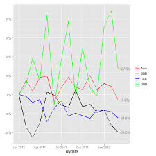 R How To Reorder Legend Key In Ggplot2 Line Plot To Match