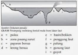 Sedimentasi terjadi pada daerah landai yang membuat kecepatan aliran menurun dan mengendapkan. Buatlah Penampang Bentuk Muka Bumi Daratan Dan Dasar Laut Brainly Co Id