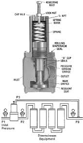 PRD Differential Pressure Regulators · Plast-O-Matic Valves ...