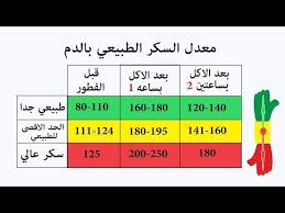 معدل السكر الطبيعي بالدم Youtube In 2020 Blog Posts Life Blog