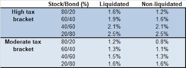 Quantifying the Value of Retirement Accounts -