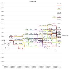 Here Is Apples Iphone Pricing Strategy In One Chart Zero