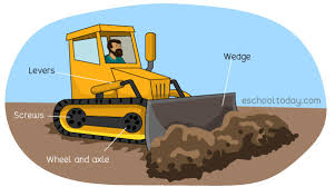The wheel and axle is a machine consisting of a wheel attached to a smaller axle so that these two parts rotate together in which a force is transferred from one to the other. What Is A Machine Eschooltoday