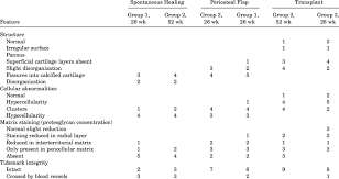 Mankin has more than 20 years of health care leadership experience with clinical and operational management and a strong commitment to quality and patient safety. Number Of Each Feature Of The Mankin Score Download Table
