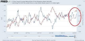 Bond Yields Up Gold Price Up Gold News