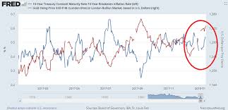 Bond Yields Up Gold Price Up Gold News