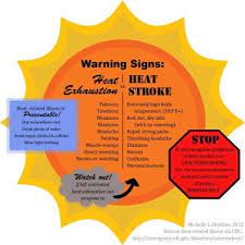 An excessive heat warning is in effect for much of the u.s. In The Extreme Heat Warning Chart Sl Heat Exhaustion Heat Stroke How To Stay Healthy