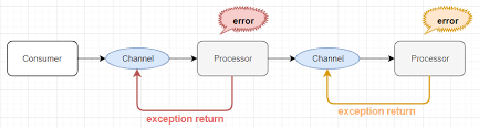 Of there are other methods which sets the context and configures the endpoint. Error Handling Defaulterrorhandler Torpedo Tech Blog