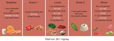 Dietary Recommendations In Patients With Deficiency Anaemia