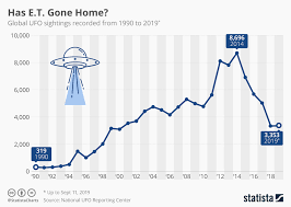 Chart Has E T Gone Home Statista