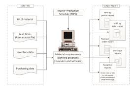 The new way of life in. 2 1 Structure Of The Mrp System Source Heizer J Render B Download Scientific Diagram