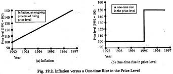 Inflation In Price Level Meaning Types And Causes