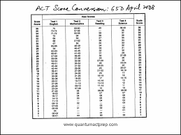 Seven Benefits Of Sat Raw Score Conversion Chart That May