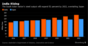 Indias Steel Output Set To Top Japans What It Tells You