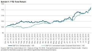 performance trends in the u k gilt and corporate bond