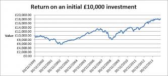 15 Years After Ftse100 Peak Investors Must Thank Dividends
