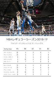 nba 2018 11 18 ウォリアーズ vs マーベリックス ルカドンチッチ 最後の逆転で勝利 ウォリアーズ今季初の連敗 warriors mavericks lukadoncic ケビンデュラント ルカドンチッチ バスケットボール選手 バスケットボール