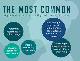 Medullary tumors are the third most common of all thyroid cancers and together make up about 3% of all thyroid cancer cases. Thyroid Cancer Symptoms And Signs Dana Farber Cancer Institute