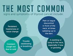 Thyroid cancer typically doesn't cause any signs or symptoms early in the disease. Thyroid Cancer Symptoms And Signs Dana Farber Cancer Institute
