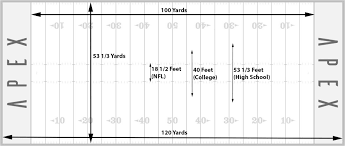 100 yards * (36 inches/1 yard) = 3,600 inches (the yards cancel out and you're left with inches) 53 views. Football Field Dimensions Apex