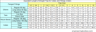 Resistance And Fittings Equivalent Length In Hot Water Systems