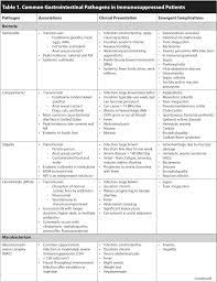 A person who is undergoing immunosuppression, or whose immune system is weak for some other reasons (chemotherapy or hiv), is said to be immunocompromised.4. Vomiting And Diarrhea In Immunocompromised Patients 2020 09 18 Relias Media Continuing Medical Education Publishing