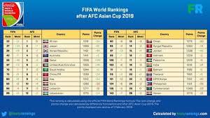 Thang điểm và công thức tính điểm fifa này đã được nghiên cứu kỹ và được áp dụng công khai. Vo Ä'á»‹ch Asian Cup Qatar ThÄƒng 38 Báº­c Tren Báº£ng Xáº¿p Háº¡ng Cá»§a Fifa