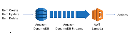 Use it to draw aws architecture diagrams of your cloud service. How Can You Detect Changes In A Dynamodb Table With Swift Stack Overflow