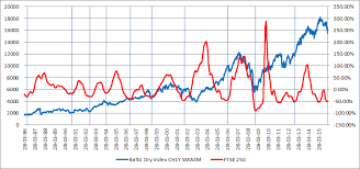 Baltic Dry Index At Lowest Levels Ever Bad Sign