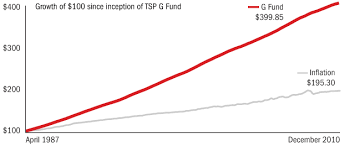 Tsp G Fund