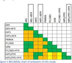 Figure 4 From Recycling Of Plastics Containing Flame