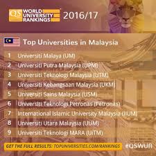 Find top colleges and universities in malaysia, learn what it's like to study in malaysia and apply to top universities in malaysia. Qs Top Universities On Twitter Who Rules In Malaysia Don T Miss The Brand New Qswur 2016 17 Out Now Https T Co Rlhplrf7aq