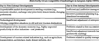 Commercial service to assist u.s. Sources Of Competitive Disadvantages For Traditional Smes In Tourism Download Table