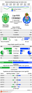 Jovane cabral saltou do banco para dar a vitória ao sporting. Sporting Lissabon Vs Porto Tipp Prognose Quoten 05 01 2020 Wettbasis Infografik