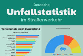 Unfallstatistik Mehr Unfalle Im Strassenverkehr Aber Weniger Verkehrstote