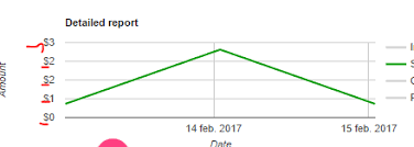 how do i format axes on line chart google chart material