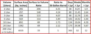 Why Do Small Oak Barrels Age Liquor Faster Red Head Oak