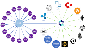 Cosmos An Early In Depth Analysis At The Ecosystem Of Connected Blockchains Part Two By Seq Medium