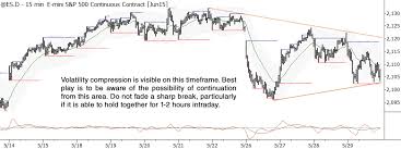 Strategy is a behavioral design pattern that turns a set of behaviors into objects and makes them interchangeable inside original usage examples: Chart Of The Day S P 500 Short Term Setup 6 1 15 The Blog Of Adam H Grimes