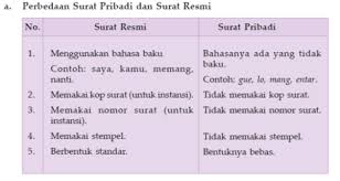 Identifikasi Bagian Bagian Dari Surat Resmi Dan Tidak Resmi Berbagi Informasi Untuk Bersama