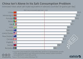 chart china isnt alone in its salt consumption problem