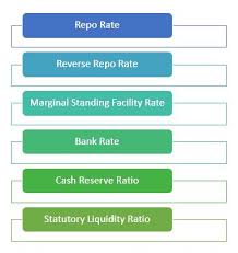 The reserve bank of india (rbi) is india's central bank and regulatory body under the jurisdiction of ministry of finance , government of india. Key Rates Used By Rbi Repo Rate Msf Rate Bank Rate In Detail